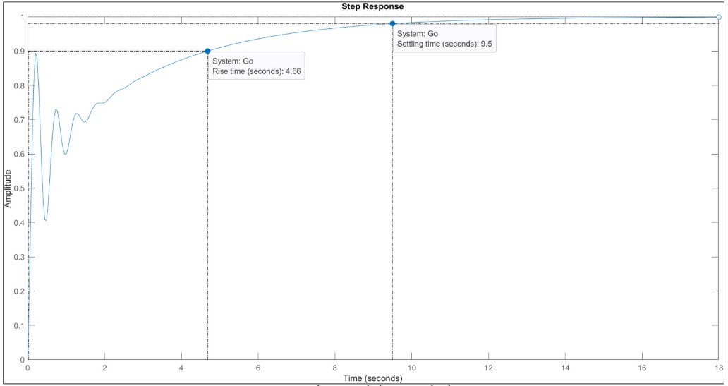 PID step response