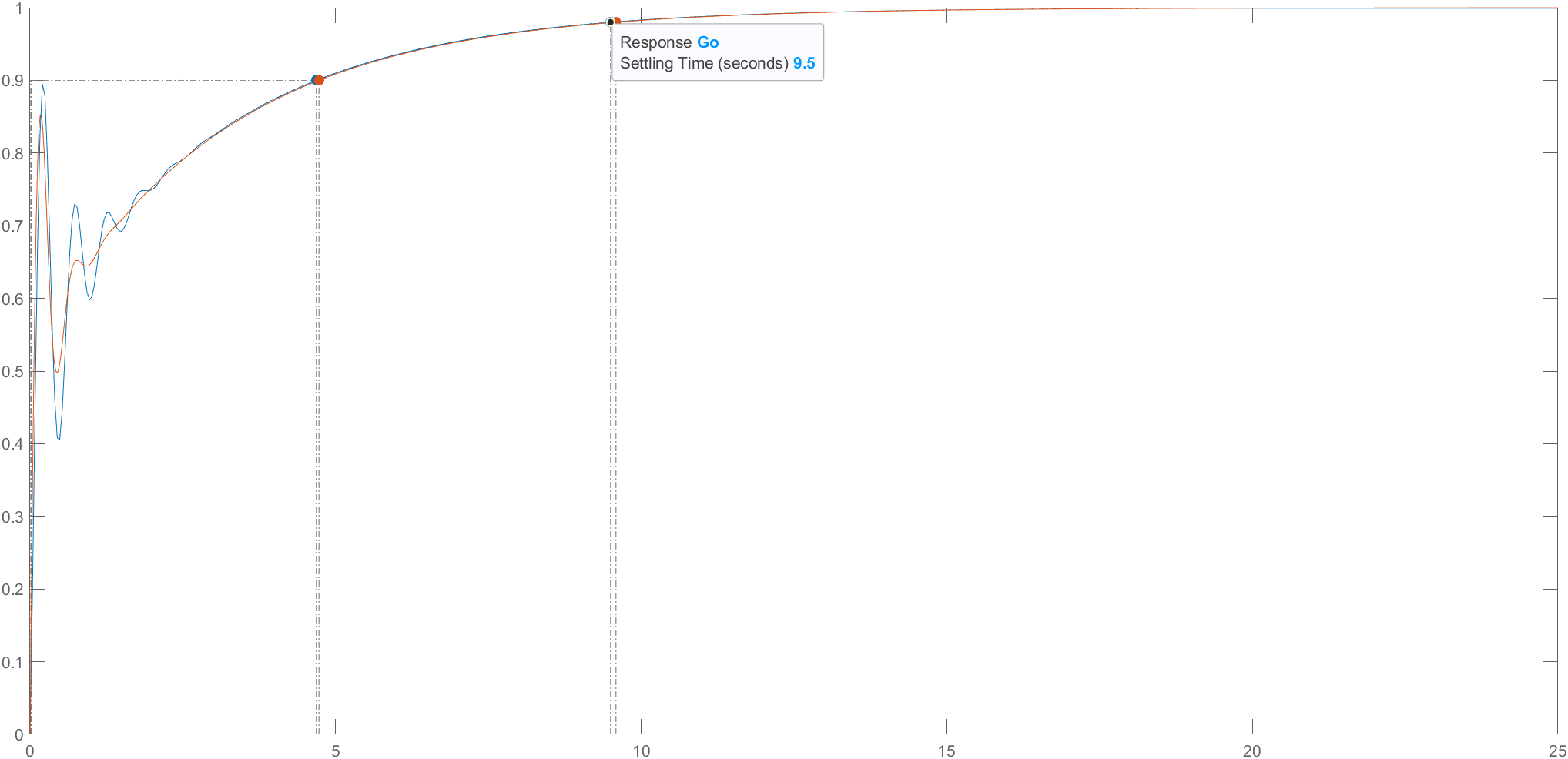 PID + lead compensator response