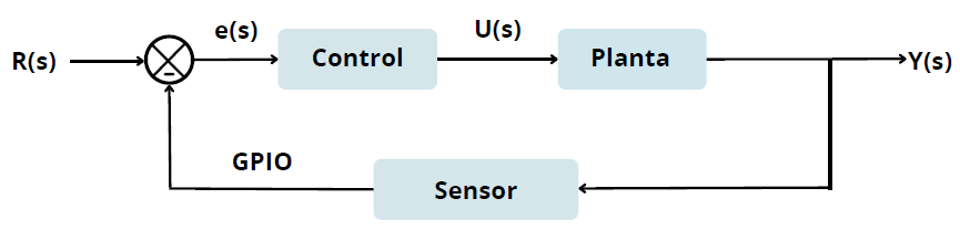 System Block Diagram: Control loop architecture for temperature regulation.