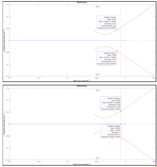 Root Locus: Pole location design for the PI controller.