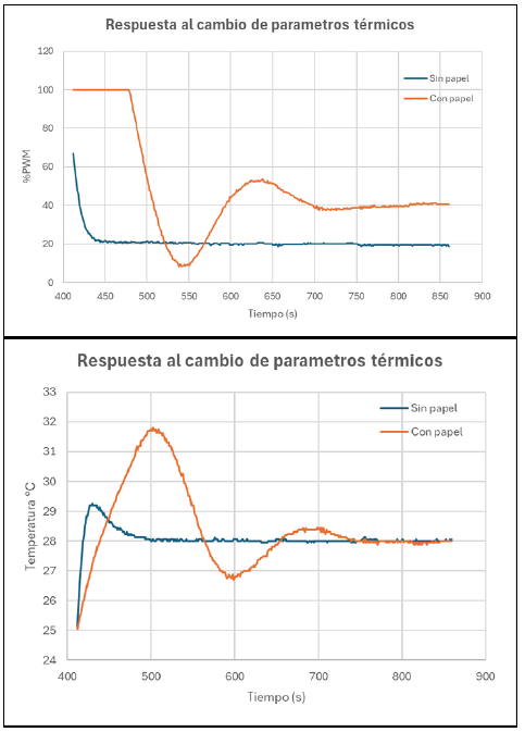 Control Response: Temperature settlement following PI implementation.