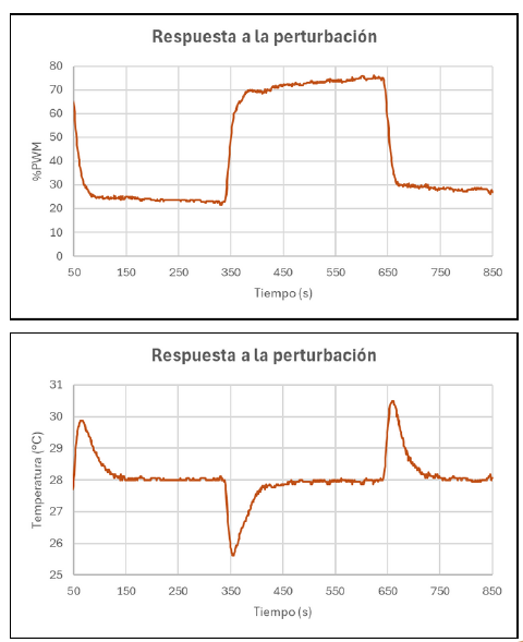 Robustness Test: System response to external thermal perturbations.