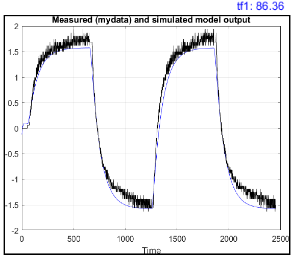 Plant Identification: Response to step signals for mathematical modeling.